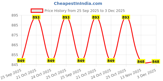 amazon.in Waldent FlexiShield Rubber Dam Sheets Blue – Medium 6"x6" (Sanctuary) | Dental Isolation Sheets | Latex Rubber Dam for Moisture Control Price History Graph from 25 Sep 2025 to 3 Dec 2025