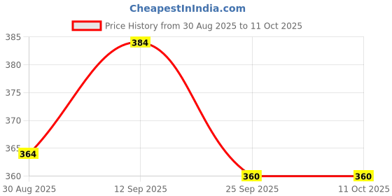 amazon.in Waldent Gutta Percha Points 4% #20 | Root Canal Filling Material | Length Marked | Sterile & Radiopaque | Endodontic Dental Supplies | Precision Tapered Points | Pack of 120 Price History Graph from 30 Aug 2025 to 11 Oct 2025
