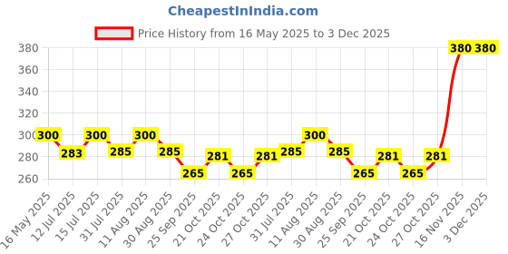amazon.in WALDENT Latex Premium Examination Gloves - Small (40 Pairs) | 5g Medical Grade, Natural Latex, Powdered, Disposable | All-Purpose Use for Medical, Dental, and General Applications waldent Price History Graph from 16 May 2025 to 3 Dec 2025