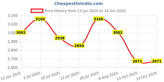 amazon.in WALDENT Lead Apron for X-Ray Protection with Thyroid Collar, 0.35 mm Lead Equivalency, BARC Approved, Durable Radiation Shielding Apron for Dental, Medical & Radiology Use - Comfortable & Lightweight Price History Graph from 13 Jun 2025 to 13 Oct 2025