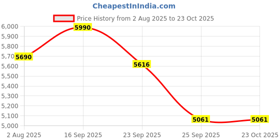 amazon.in Waldent Max Piezo 2 Ultrasonic Scaler with Automatic Frequency Tracking | Intelligent Vibrations Core Technology | 5 Scaler Tips Free | Waterproof Design | Comfortable & Efficient Dental Cleaning Price History Graph from 2 Aug 2025 to 23 Oct 2025