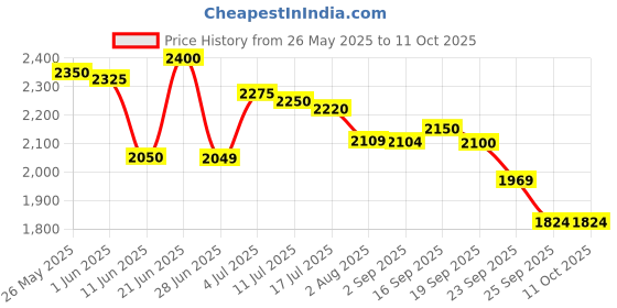 amazon.in Waldent NanoFill Zirconium Composite Kit | High-Strength Dental Composite | Ideal for Restorative Fillings | Superior Durability & Aesthetic Results | Easy to Use for Professional Care Price History Graph from 26 May 2025 to 11 Oct 2025