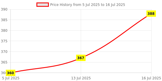 amazon.in Waldent NanoFlow Bulk Fill Flowable Composite | Light-Cure Flowable Restorative | High Strength & Flexibility | Deep Curing | Low Shrinkage Composite Resin Price History Graph from 5 Jul 2025 to 13 Jul 2025