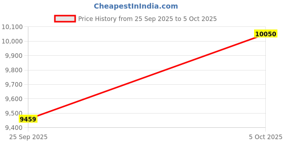 amazon.in Waldent Orthodontic Inter-Proximal Reduction Kit | IPR Kit with Precision Strips & Handles | Enhances Teeth Alignment | Durable, Reusable Tools for Efficient Orthodontic Procedures | Easy to Use waldent Price History Graph from 25 Sep 2025 to 5 Oct 2025