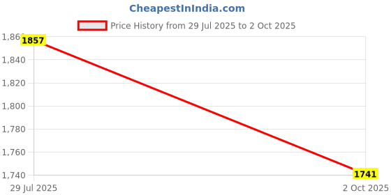 amazon.in Waldent Plasma+ Composite Instrument Kit of 2 | Titanium Coating for Durability | Autoclavable at 135°C | Precision Dental Tools for Composite Resin Applications | Long-lasting Price History Graph from 29 Jul 2025 to 2 Oct 2025