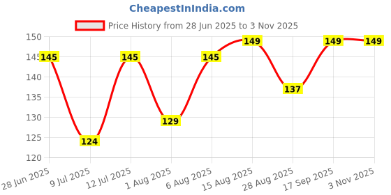 amazon.in Waldent Pure Eugenol oil for dental pain relief - 15ml Price History Graph from 28 Jun 2025 to 2 Nov 2025