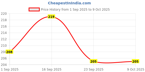 amazon.in Waldent RCTcal Calcium Hydroxide with Barium Sulphate | Radiopaque Root Canal Dressing Paste | Temporary Dental Liner | Antibacterial, Ready-to-Use Syringe Price History Graph from 1 Sep 2025 to 9 Oct 2025
