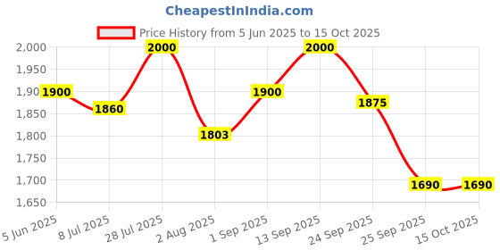 amazon.in Waldent Sandyo Airotor W-131 High-Speed Handpiece | Ceramic Bearing, Corrosion Resistant, Supertorque Head, Pushbutton | Durable, Reliable Dental Tool Price History Graph from 5 Jun 2025 to 15 Oct 2025