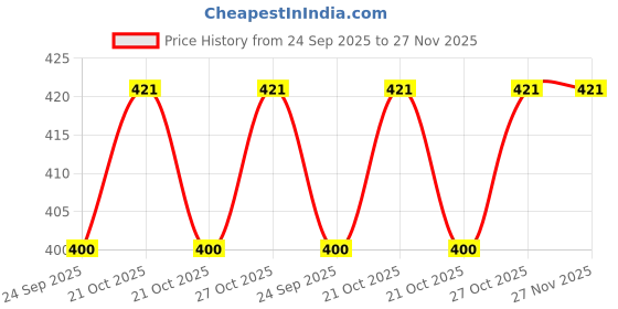 amazon.in Waldent Self-Seal Sterilization Pouch (70x255 mm / 2.75in x 10in) | Medical-Grade Autoclavable Pouches | Triple Seal with Chemical Indicators | Box of 200 | Ideal for Dental & Surgical Instruments Price History Graph from 24 Sep 2025 to 27 Nov 2025