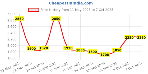 amazon.in Waldent Spectra Airotor Dental Handpiece | Super Torque | High-Performance, Durable & Quiet | Ideal for Precise Dental Procedures Price History Graph from 11 May 2025 to 7 Oct 2025