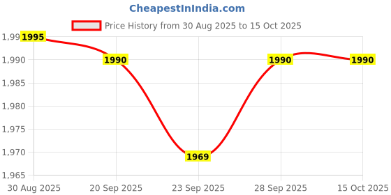 amazon.in Waldent Spectra Super Lightweight Airotor – Super Torque Golden (W-133-3) | High-Performance Dental Air Turbine Handpiece | Durable, Lightweight & Precise for Professional Use Price History Graph from 30 Aug 2025 to 14 Oct 2025