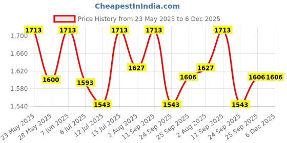 amazon.in Waldent Stainless Steel Straight Handpiece – Special Edition (Black) | High-Performance Dental Handpiece for Precision, Durability & Comfort | Ergonomic, Reliable & Long-Lasting Design Price History Graph from 23 May 2025 to 5 Dec 2025