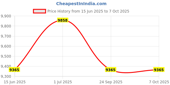 amazon.in Waldent Sterilization Roll Sealing Machine – Durable Heat Sealer for Sterilization Pouches | Compact, Easy to Use | Ideal for Dental & Medical Practices Price History Graph from 15 Jun 2025 to 6 Oct 2025
