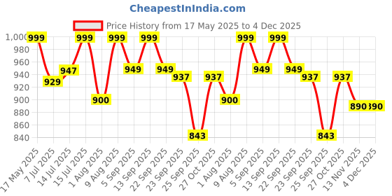 amazon.in Waldent Thyroid Shield Collar 0.50mm Lead Equivalency (BARC Certified) | X-Ray Protection for Maximum Safety | Durable, Comfortable, Ideal for Medical & Dental Use waldent Price History Graph from 17 May 2025 to 4 Dec 2025
