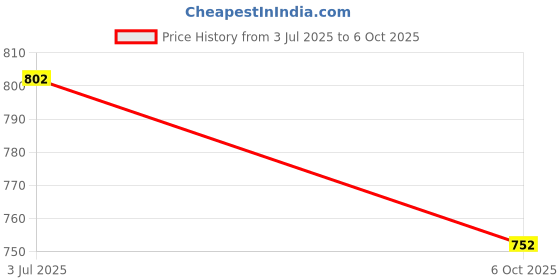 amazon.in Waldent Wal-flex Glide Files 25mm - G2 (16/02) | Autoclavable | Flexible Gold Alloy | Triangular Cross Section (Pack of 3 Files) Price History Graph from 3 Jul 2025 to 6 Oct 2025
