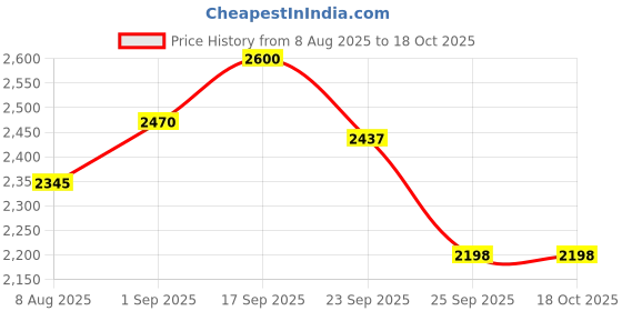 amazon.in WALDENT X-Ray Lead Apron for Radiation Protection - 0.35mm Lead Equivalency (BARC Certified) | Durable, Comfortable, Ideal for Medical & Dental Use | Protection for Safe Imaging Procedures. Price History Graph from 8 Aug 2025 to 16 Oct 2025