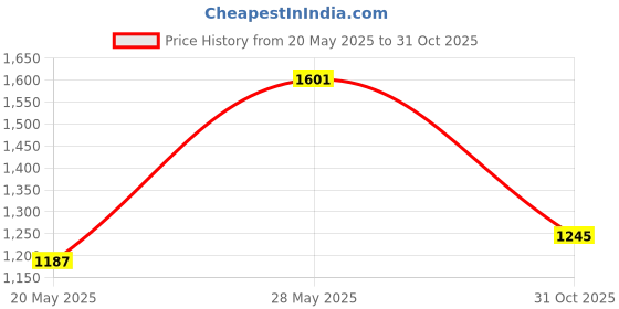 amazon.in Walfront 8 Pcs Handle Crochet Hooks Knitting Needle Set, Golden Aluminum Double End Crocheting and Knitting Set Weave Craft Price History Graph from 20 May 2025 to 31 Oct 2025