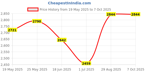 amazon.in walfront 9V/18V Lithium Battery Charger Board, MPPT 3.7V 7.4V Solar Charging Controller Board, Lithium Battery Charger Module (18V) walfront Price History Graph from 19 May 2025 to 7 Oct 2025