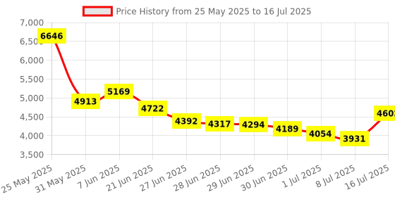 amazon.in WALFRONT Hardness Tester MeterShore Type A/O/D Rubber Tire Durometer Hardness Tester Met Price History Graph from 25 May 2025 to 16 Jul 2025
