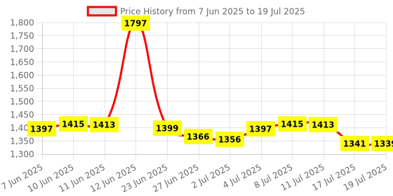 amazon.in Walfront High Voltage Transformer 3.7V-4.2V to 15KV Boost Step-up Power Module Generator Price History Graph from 7 Jun 2025 to 17 Jul 2025