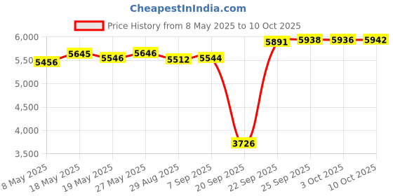 amazon.in Walfront Industrial Grade Photoelectric Isolation RS-485 Signal Repeater DC/DC Isolated Power Supply Module Amplifier Converter Price History Graph from 8 May 2025 to 10 Oct 2025