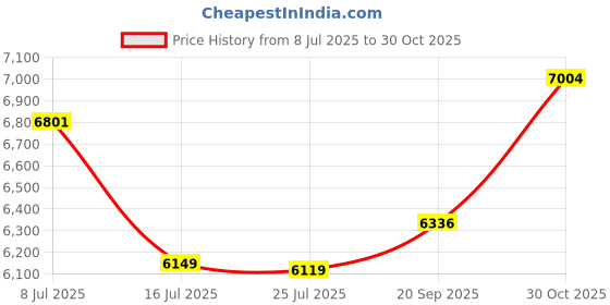 amazon.in Walfront Repeater Photoelectric Isolation Built‑in DC/DC Isolated Power Supply Module Industrial Grade 4‑Channel RS485 Hub Sharer Splitter 300bps-115.2Kbps Price History Graph from 8 Jul 2025 to 30 Oct 2025