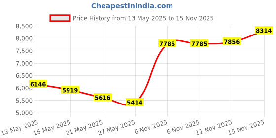 amazon.in walfront Rubber Tire Durometer Digital Hardness Tester Meter Large LCD Display Shore Type A/O/D Dial Value 0-100 Degrees for Micro-Porousmaterials Made of Foaming Agent in The Plastic(Type O) walfront Price History Graph from 13 May 2025 to 15 Nov 2025