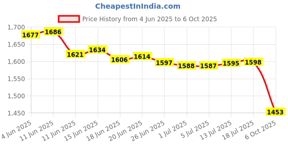 amazon.in Walfront Safety Belt Pressure Sensor Safety Belt Pressure Sensor, Car Seating Pressure Sensor Sensitive Quick Response Thin Film Car Seating Pressure Sensor 50V Price History Graph from 4 Jun 2025 to 6 Oct 2025