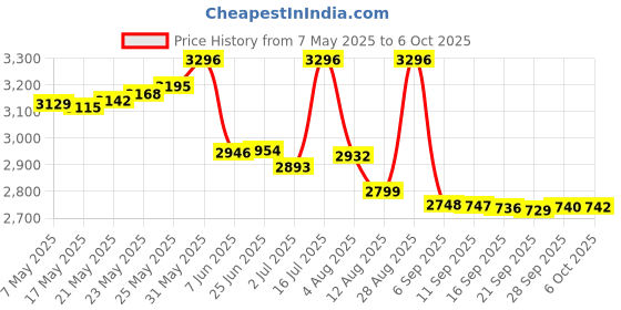 amazon.in walfront Temperature Recorder Temperature Data Logger Disposable Single Use USB PDF Report 10000 Capacity Cold Chain Use(TempU05) walfront Price History Graph from 7 May 2025 to 6 Oct 2025