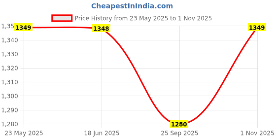 amazon.in WALGLASS Glass Desktop Whiteboard for Storage Desk Supplies, Deskboard Buddy with Computer Keyboard Stand, White Dry Erase Board with Drawers for Home, School, Office Desk Organizers and Accessories walglass Price History Graph from 23 May 2025 to 1 Nov 2025