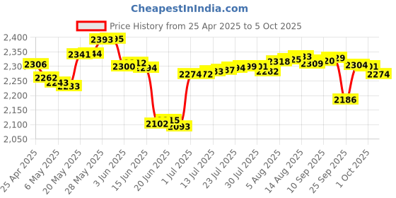 amazon.in WALI 2 Pack Dummy Fake Security CCTV Dome Camera with Flashing Red LED Light Price History Graph from 25 Apr 2025 to 5 Oct 2025