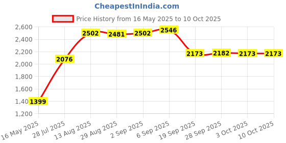 amazon.in WALI Dummy Fake Security CCTV Dome Camera Flashing Red LED Light with Warning Security Alert Sticker Decals Price History Graph from 16 May 2025 to 9 Oct 2025