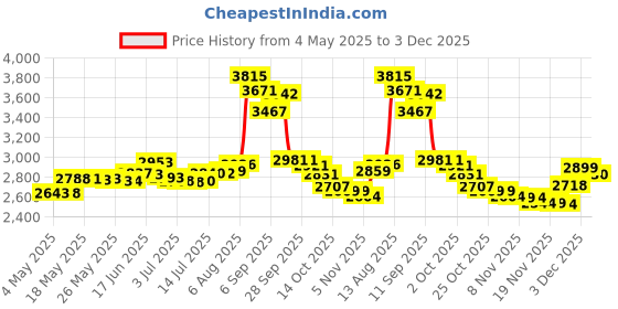 amazon.in WALI Dummy Fake Security CCTV Dome Camera with Flashing Red LED Light, 2 Pack, White (WL- SDW-2) Price History Graph from 4 May 2025 to 3 Dec 2025