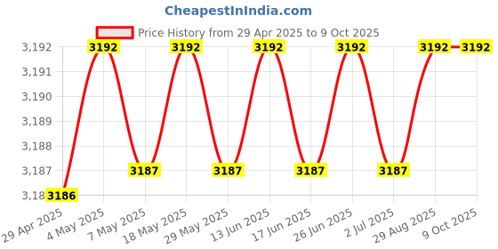 amazon.in WALI Dummy Fake Security Dome Camera with Flashing Red LED Light &Warning Security Alert Sticker Decal, Indoor/Outdoor Use, WL-DOW-1 Price History Graph from 29 Apr 2025 to 8 Oct 2025
