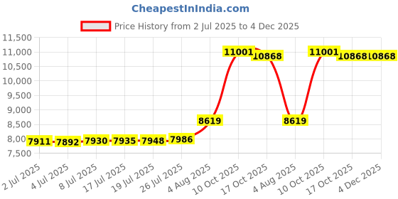amazon.in WALI Solar Fake Camera,Dummy Security Camera with Motion Sensor Light, Simulated Surveillance Security CCTV Dome Camera Indoor Outdoor (TCW2-SOL), 2 Packs, White Price History Graph from 2 Jul 2025 to 4 Dec 2025