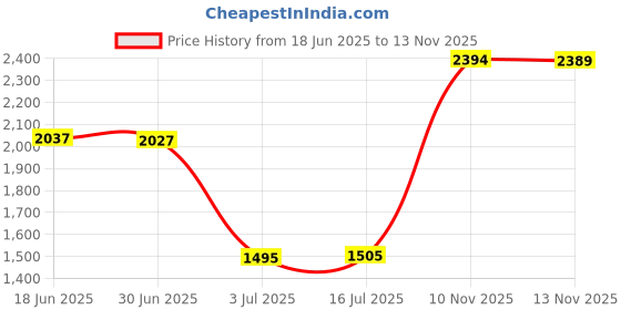 amazon.in waliah Y2k Beanie Women Beanies Spider Beanie Winter Warm Knit Hat Gothic Beanies Outdoor Black Beanie Spider Web for Men Teenagers, Black, One Size-Medium waliah Price History Graph from 18 Jun 2025 to 13 Nov 2025