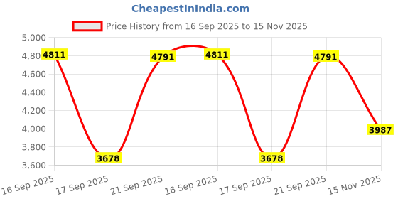amazon.in Walk at Home Miracle Miles Band 7 Ring Stretch and Resistance Exercise Band Price History Graph from 16 Sep 2025 to 15 Nov 2025