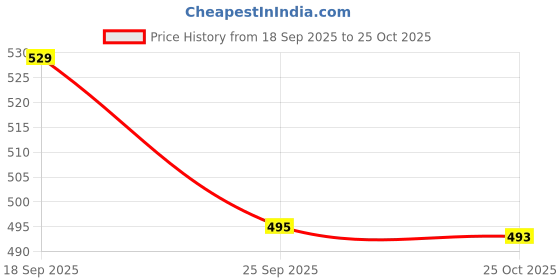 amazon.in walkaroo 15552 Mens Comfortable Walking Shoes for Casual Wear and Regular use walkaroo Price History Graph from 18 Sep 2025 to 25 Oct 2025