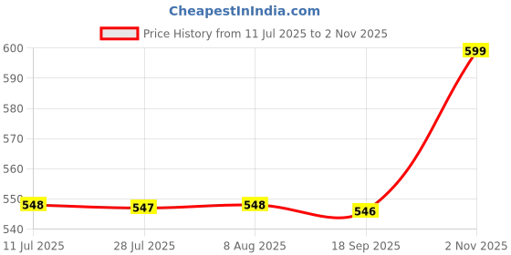 amazon.in walkaroo 15570 Mens Comfortable Walking Shoes for Casual Wear and Regular use walkaroo Price History Graph from 11 Jul 2025 to 2 Nov 2025
