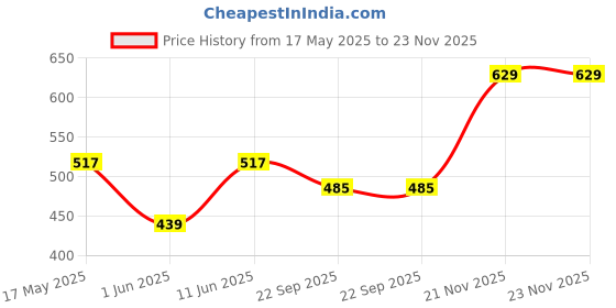 amazon.in walkaroo 17106 Mens Formal Shoe for Office Wear walkaroo Price History Graph from 17 May 2025 to 23 Nov 2025