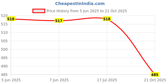 amazon.in walkaroo 17106 Mens Formal Shoe for Office Wear walkaroo Price History Graph from 5 Jun 2025 to 21 Oct 2025