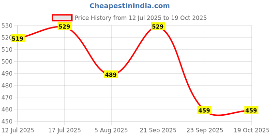 amazon.in walkaroo 4509 Mens Casual and Regular Wear Sandals walkaroo Price History Graph from 12 Jul 2025 to 17 Oct 2025