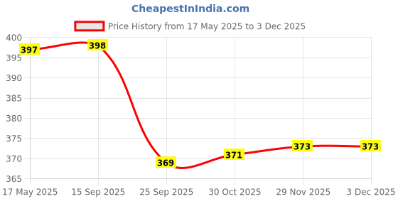 amazon.in walkaroo Blue TYGA Clogs for Mens -Trendy|Lightweight and Comfortable|BTG8750 walkaroo Price History Graph from 17 May 2025 to 2 Dec 2025