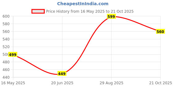 amazon.in walkaroo BOTOWI Clogs for Men's |Light Weight and Comfortable|Stylish Slip-On Design for Everyday Use|BW97539 walkaroo Price History Graph from 16 May 2025 to 21 Oct 2025