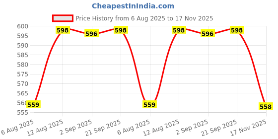 amazon.in walkaroo BOTOWI Flip-Flops for Men's |Light Weight and Comfortable|Stylish Slip-On Design for Everyday Use|BW97542 walkaroo Price History Graph from 6 Aug 2025 to 17 Nov 2025