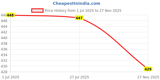 amazon.in walkaroo CARE PLUS Men's Sandals with Cushioned Insole, Lightweight & Comfortable Footwear - WGR50026 walkaroo Price History Graph from 1 Jul 2025 to 27 Nov 2025
