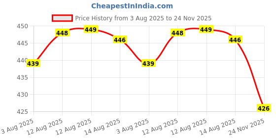 amazon.in walkaroo CARE PLUS Men's Sandals with Cushioned Insole, Lightweight & Comfortable Footwear - WGR50026 walkaroo Price History Graph from 3 Aug 2025 to 24 Nov 2025
