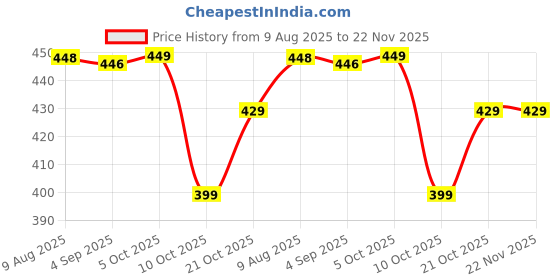 amazon.in walkaroo CARE PLUS Men's Sandals with Cushioned Insole, Lightweight & Comfortable Footwear - WGR50026 walkaroo Price History Graph from 9 Aug 2025 to 22 Nov 2025