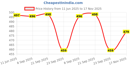 amazon.in walkaroo Casual Shoes for Women's|Lightweight and Comfort Pull-On Shoes |Perfect for Casual Wear and Outdoor Activities|WY3355 walkaroo Price History Graph from 11 Jun 2025 to 17 Nov 2025