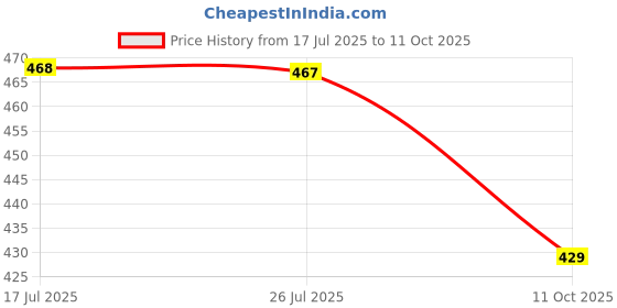 amazon.in walkaroo Clogs for Mens -Trendy|Lightweight and Comfortable|WC8739 walkaroo Price History Graph from 17 Jul 2025 to 11 Oct 2025